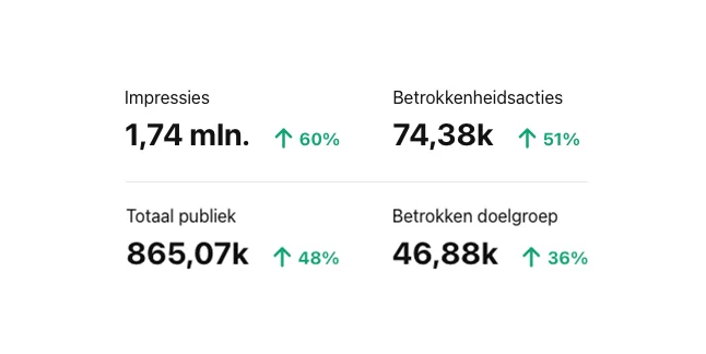 Pinterest SEO statistieken - Moddit