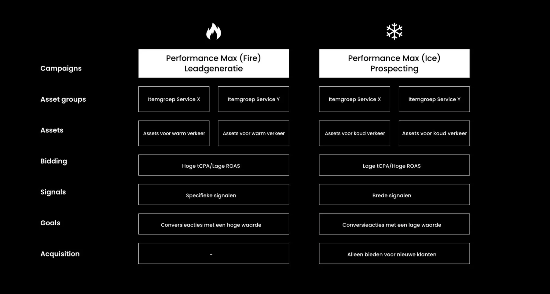 Vergelijking tussen Performance Max voor tagging en voor prospecting