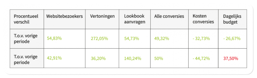 Resultatentabel met de effecten van de Hagakure-methode in Google Ads