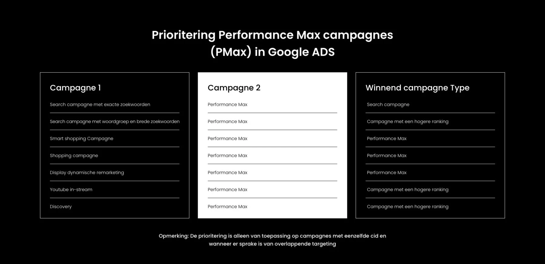 Schema voor het prioriteren van Performance Max-campagnes in Google Ads