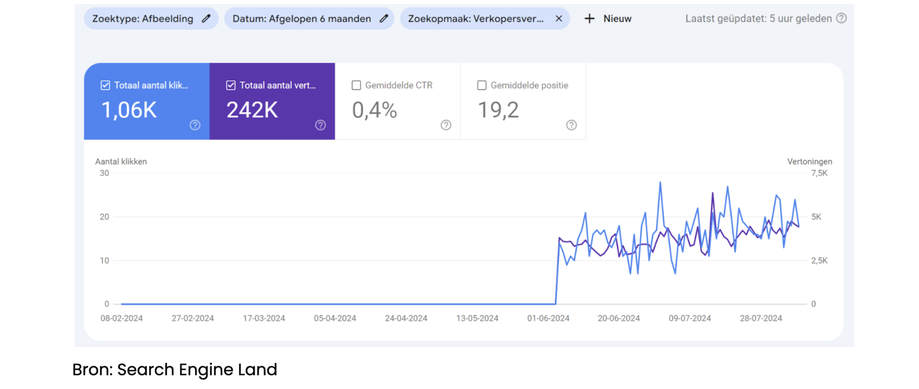 Rapport van klikken op organische productvermeldingen in Google Search Console