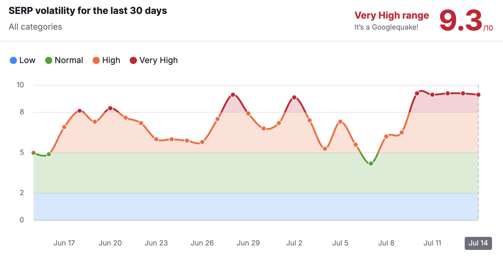 SERP_volatility_Google_Core_update_juni_2025_semrush_Moddit_SEO_Recap_Q3_2025